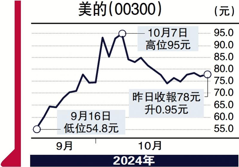 ?經(jīng)紀(jì)愛股/家電雙11銷情熾熱 美的看高一線\鄧聲興