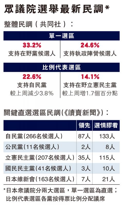 ?眾議院選舉最新民調(diào)*