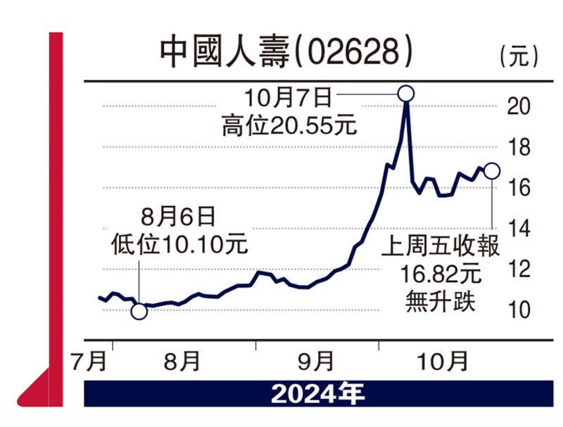 ?集股淘/上季淨(jìng)利料增19倍兼派息穩(wěn) 國(guó)壽值博\子 石