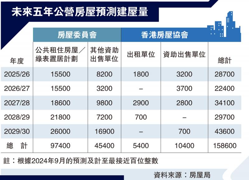 ?未來(lái)五年公營(yíng)房屋預(yù)測(cè)建屋量