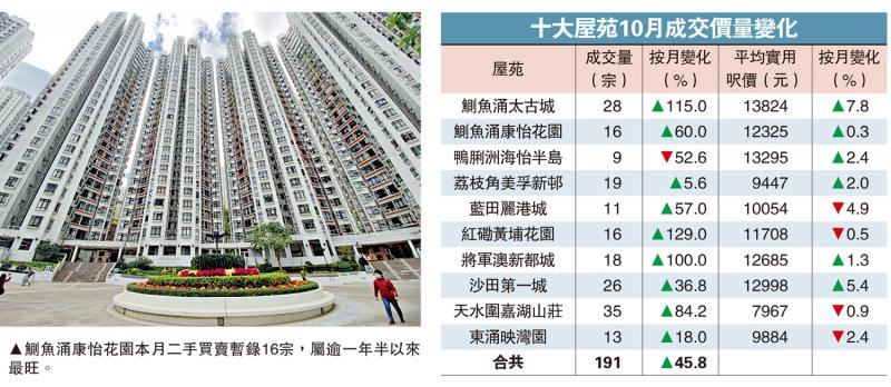 ?二手反彈/十大屋苑交投191宗 按月增46%