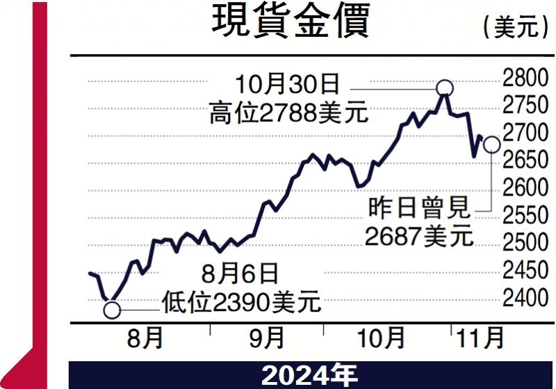 ﻿金日點評/金價回穩 支持位2680美元\彭 博