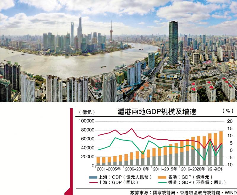 ﻿金融觀察/滬港深化合作前景廣闊\鄧 宇