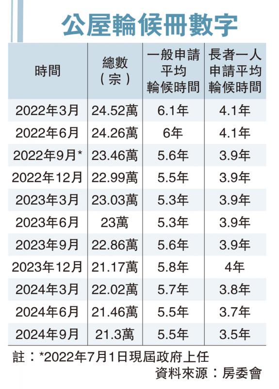 ﻿房會三管齊下奏效 公屋輪候時間趨跌