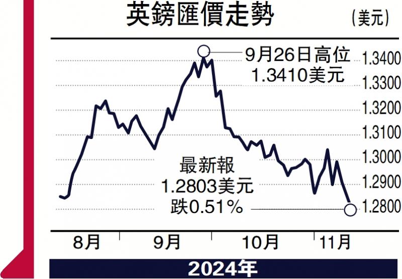 ﻿能言匯說/英鎊一枝獨秀 短線上望1.3水平