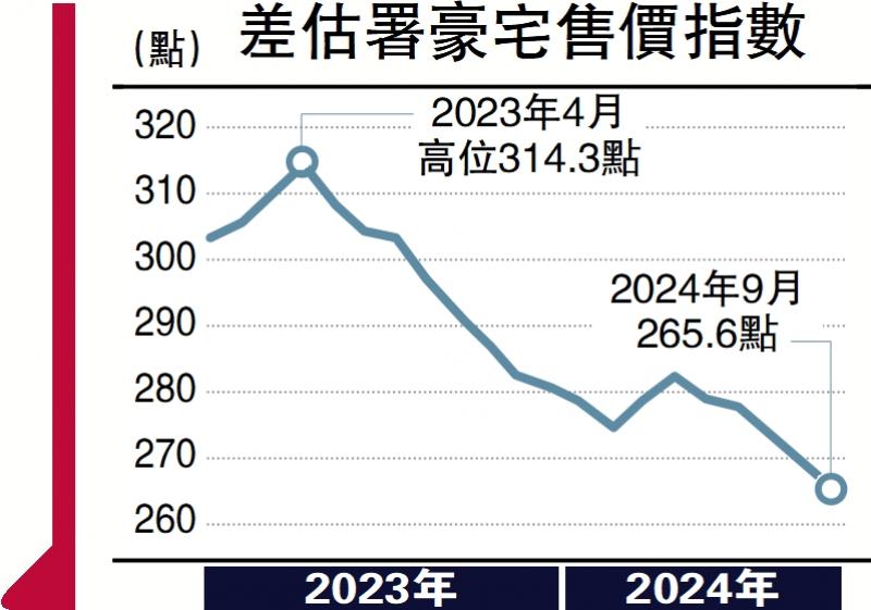 ﻿高見遠識/豪宅交投回暖 明年料價量齊升\何傢威