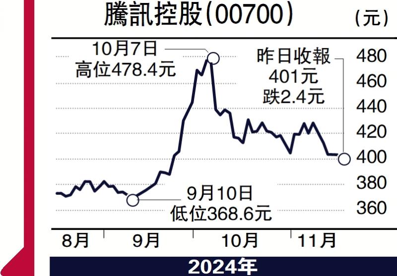 ﻿經紀愛股/業務具長期競爭力 騰訊前景亮麗\鄧聲興