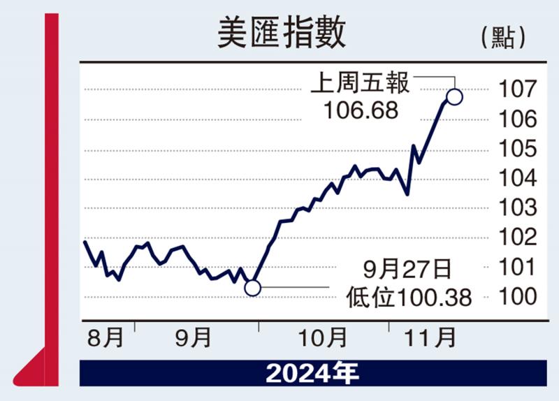 ﻿商品動向/美減息預期降溫 美匯支持位105.8\徐惠芳