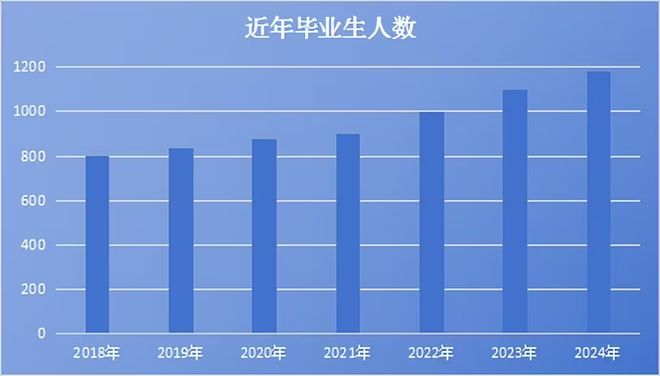 2025屆高校畢業(yè)生預(yù)計(jì)達(dá)1222萬(wàn)人