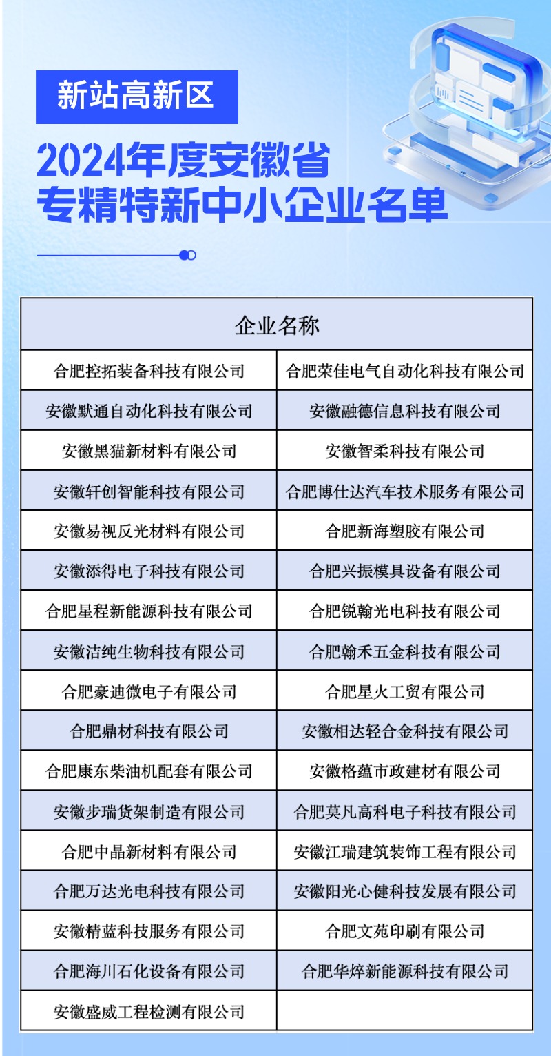 合肥新站区新增33家省级"专精特新"中小企业