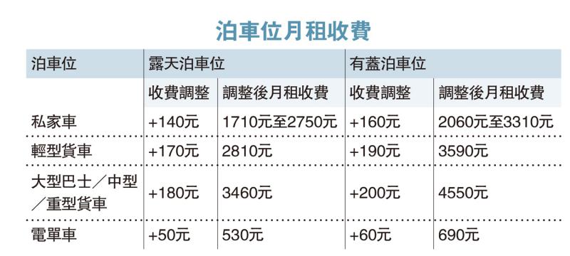 ﻿房委會停車場明年加價 時租加1元