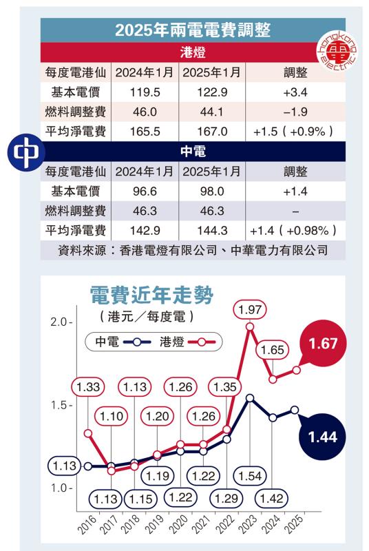 ﻿2025年兩電電費調整