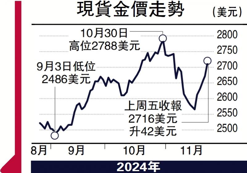 ﻿商品動向/美聯儲六成機會下月減息0.25厘\徐惠芳