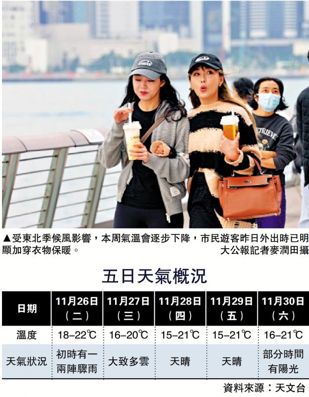 ﻿冷鋒到！ 周四市區低見15℃