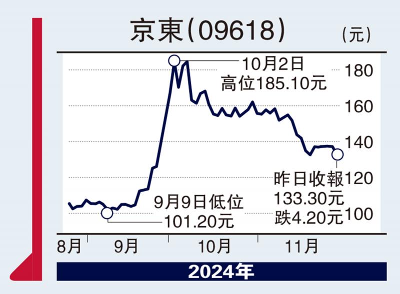 ?股海篩選/以舊換新國策利好 京東估值回升\徐 歡