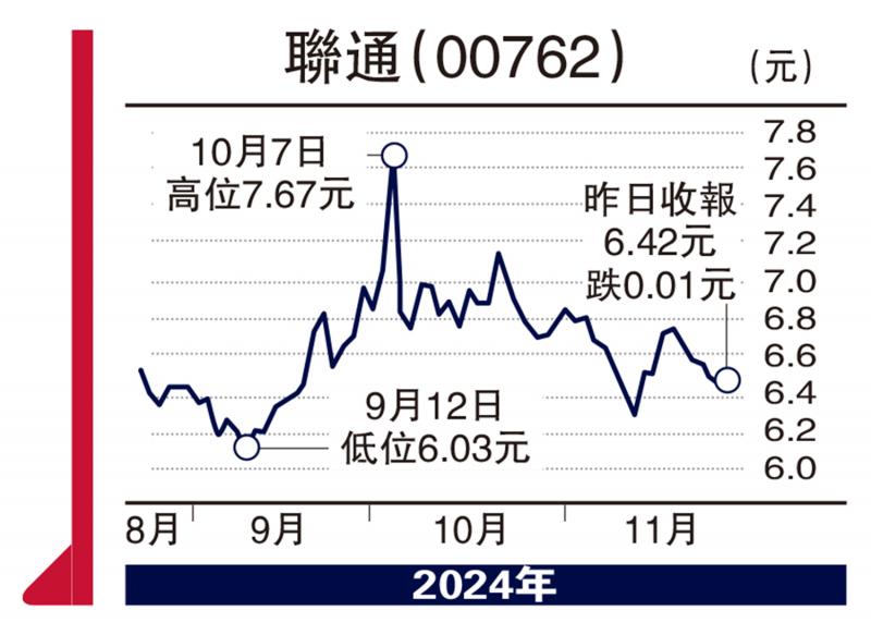 ﻿板塊尋寶/聯通季績理想 趁低收集\贊 華