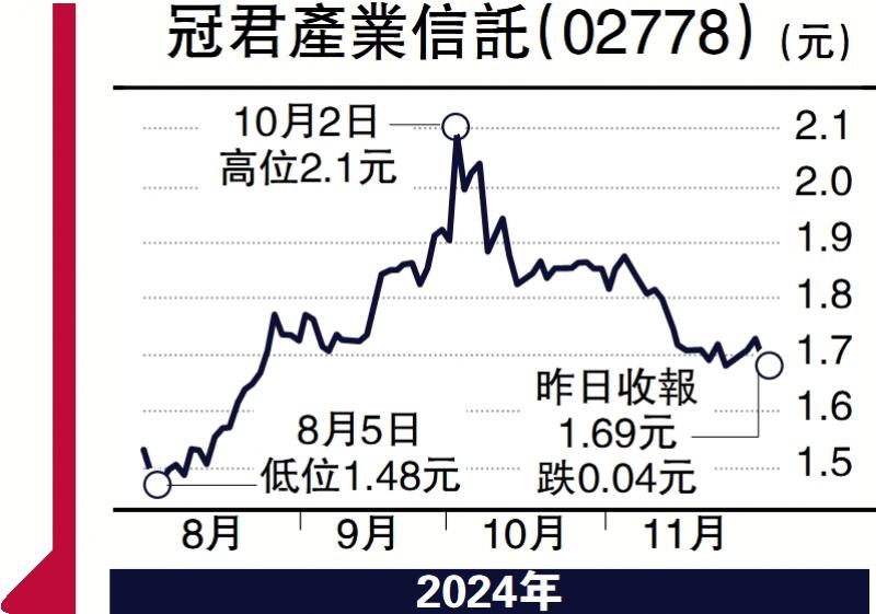 ﻿財語陸/受惠減息期 冠君中長線持有\陳永陸