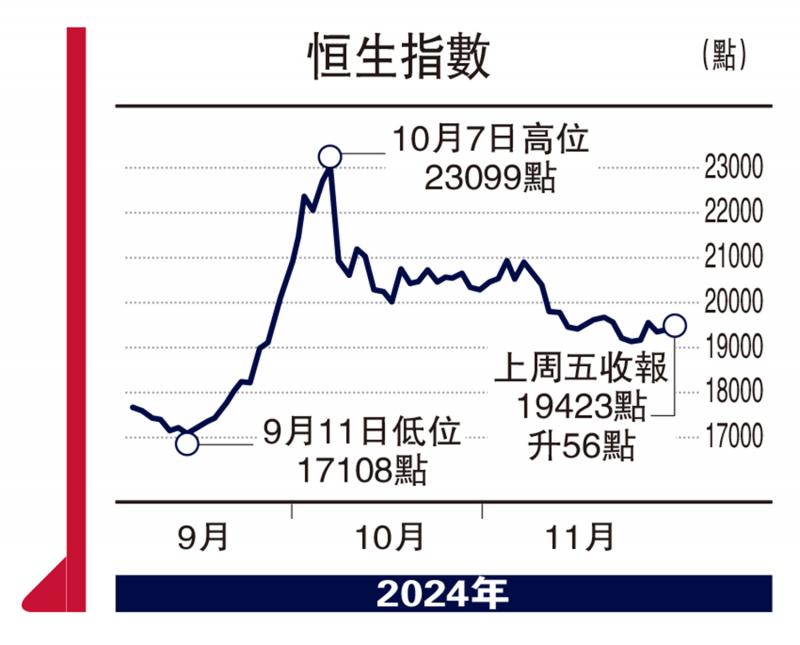 ?頭牌手記/期望恒指12月守穩(wěn)萬九關(guān)\沈 金