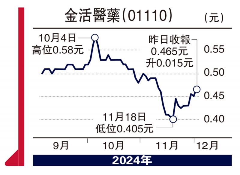 ﻿经纪爱股/推动健康产业创新 金活医药上望0.5元\连敬涵