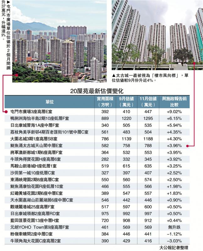 ?二手樓市回暖 85%屋苑估值報升