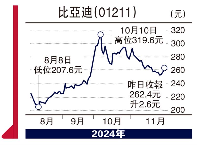 ?板塊尋寶/電動車銷情佳 比亞迪伺機低吸\贊 華