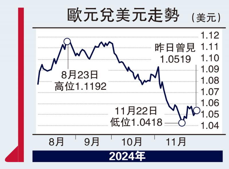 ?能言匯說/政經(jīng)風險升溫 歐元恐下試1.03