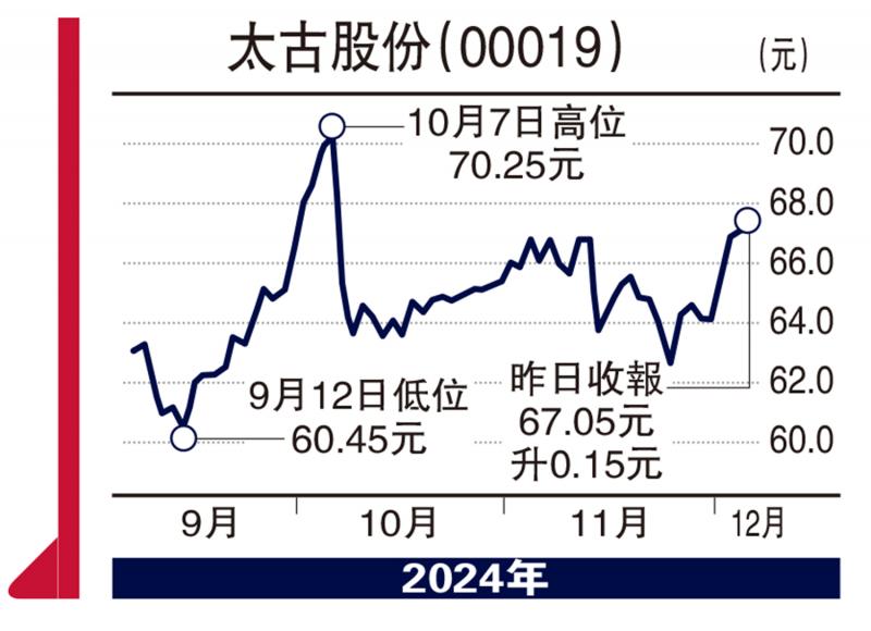 ?股壇魔術師/憧憬增加派息回購 太古目標74.9元\高 飛