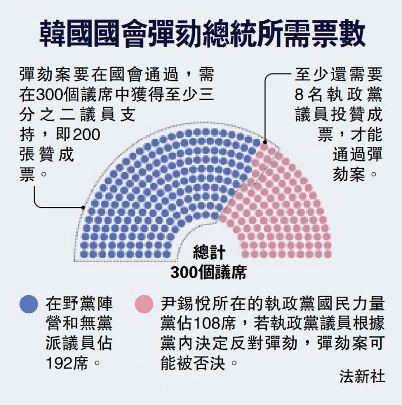 ?韓國國會彈劾總統(tǒng)所需票數(shù)