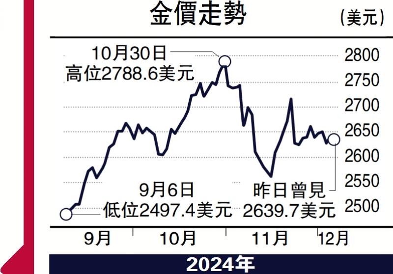 ?金日點評/金價陷震蕩 2655美元有壓力\彭 博