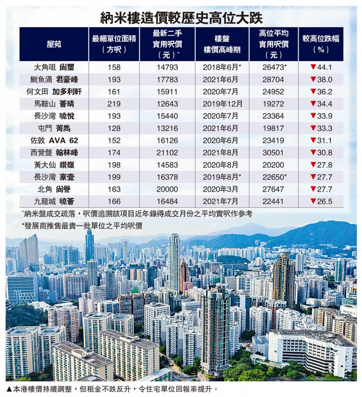 ?樓市透析/納米樓回報逾4厘 投資收租好時機？