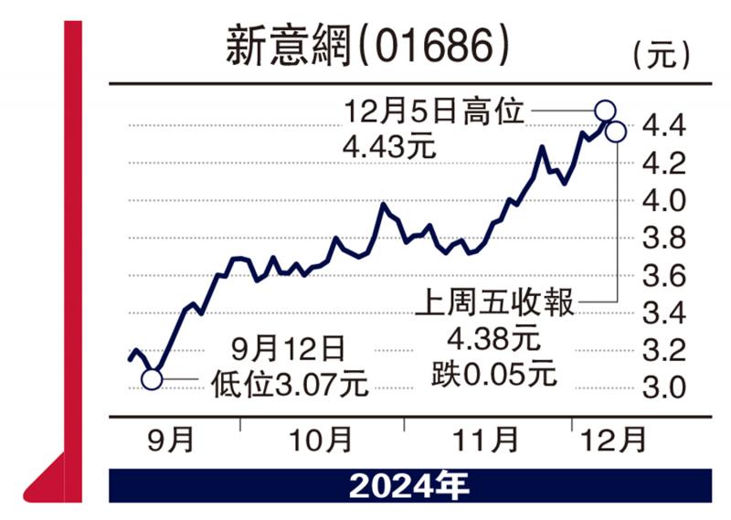 ?集股淘/新意網(wǎng)破頂 企穩(wěn)4.9元宜小注\子 石