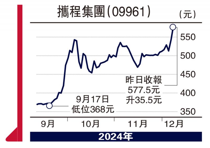 ?股海篩選/內(nèi)地旅游持續(xù)旺盛 攜程前景寬\徐 歡