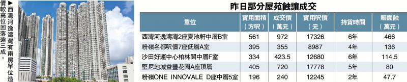 ?二手單日13宗蝕讓 逸濤灣六年輸32%