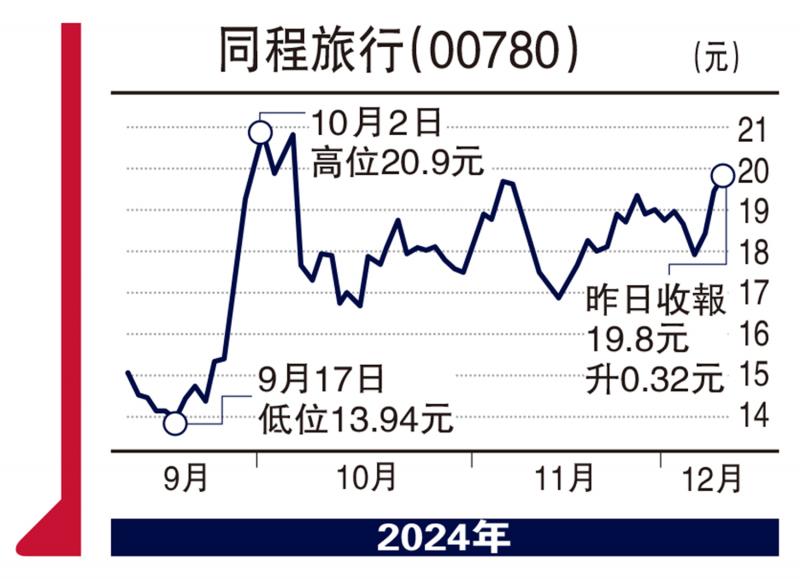 ?板塊尋寶/旅游消費大旺 同程上望22.55元\贊 華