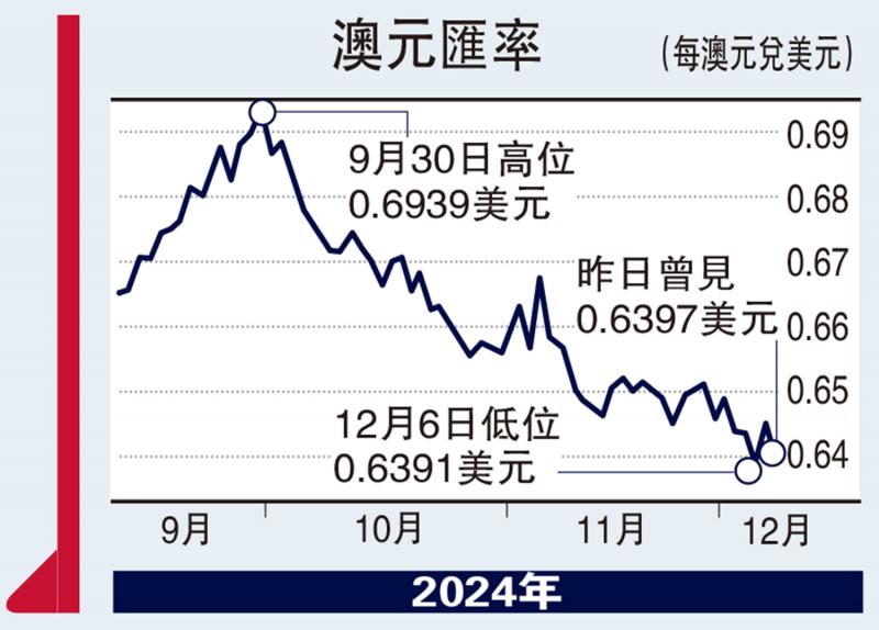 ?能言匯說/澳洲經(jīng)濟失色 匯率現(xiàn)利淡信號