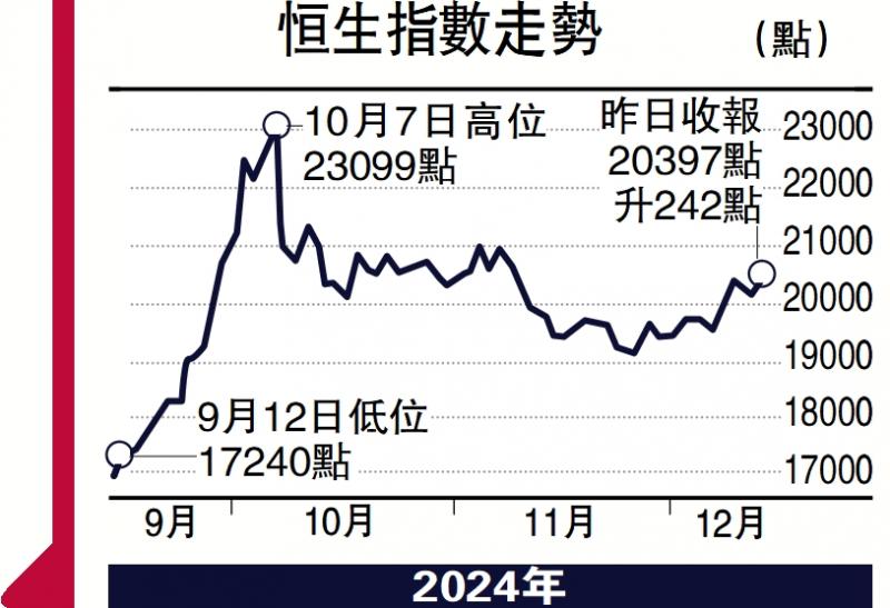 ?頭牌手記/港股連升三周 期待展開大牛市\(zhòng)沈 金