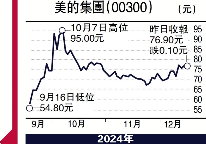 ?慧眼看股市/美的自有品牌業(yè)務(wù)亮麗 逢低吸納\馮文慧