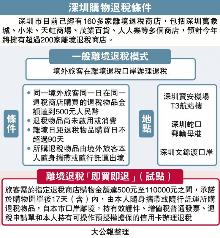 ?文錦渡口岸將可離境退稅 港人在深退稅店購物立省9%