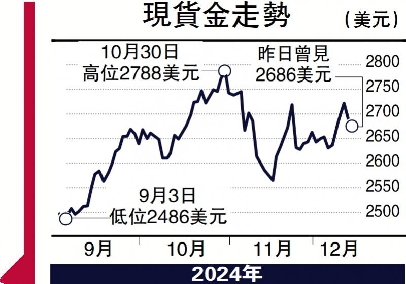 ?金日點(diǎn)評/金價(jià)雙向波動 后市看美息結(jié)果\彭 博