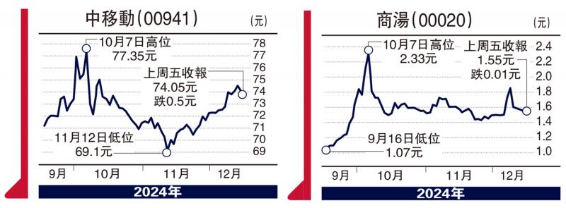 ?頭牌手記/港股逢低吸 恒指19500料有支持\沈 金