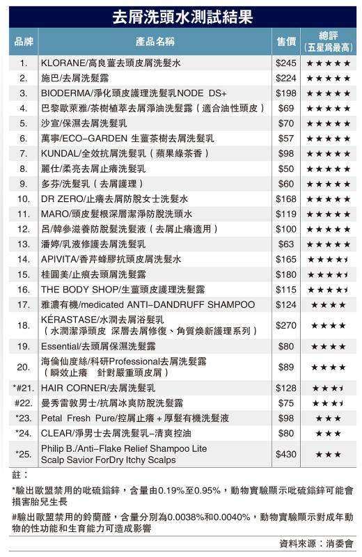 ?五款去屑洗頭水含歐盟禁用成分