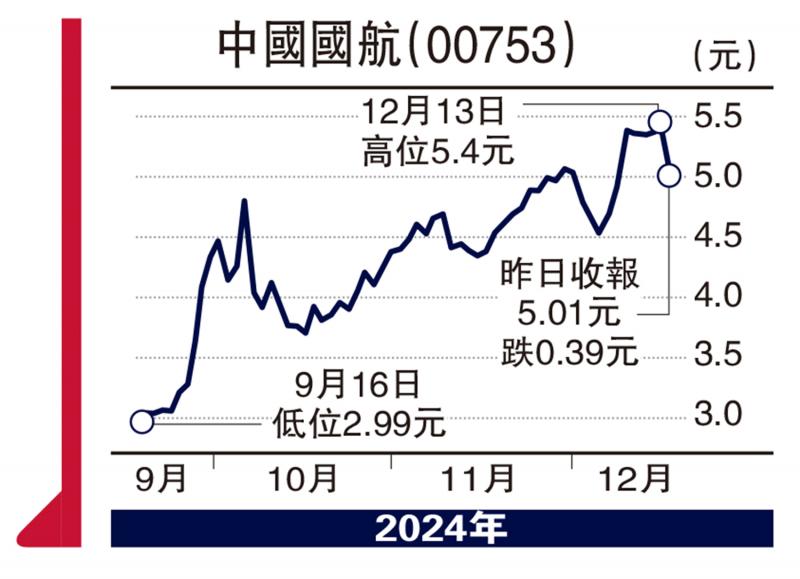 ?經(jīng)紀(jì)愛股/國航業(yè)務(wù)持續(xù)?復(fù)蘇 4.8元吸納\連敬涵