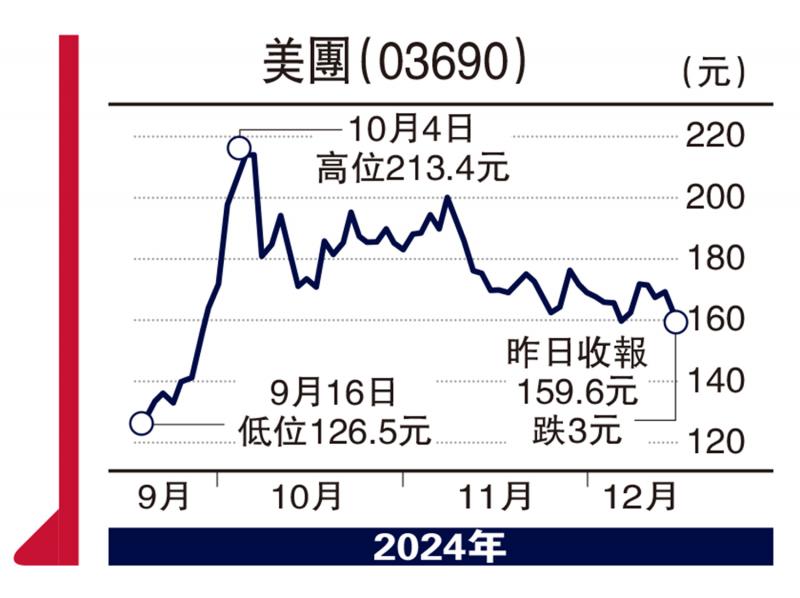 ?股海篩選/內(nèi)地提振消費 美團業(yè)績可觀\徐 歡