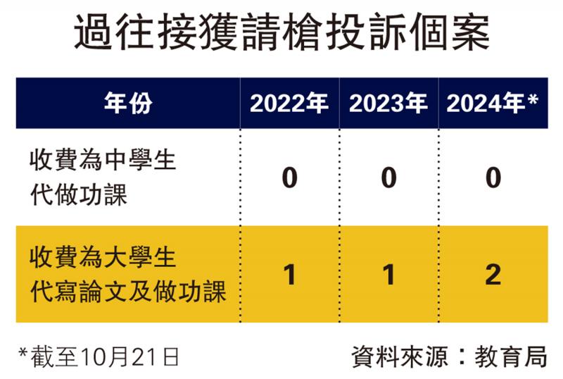 ?嚴肅跟進/重視學術誠信 教育局：“零容忍”作假