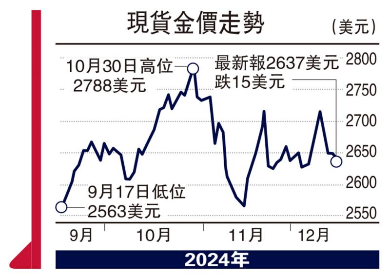 ?能言匯說/地緣政局不穩(wěn) 金價上望3000美元