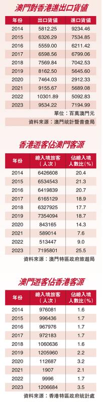 ?澳門對香港進出口貨值、香港游客占澳門客源、澳門游客占香港客源