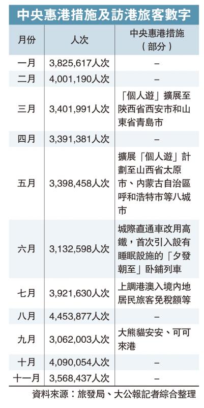 ?中央惠港措施及訪港旅客數(shù)字