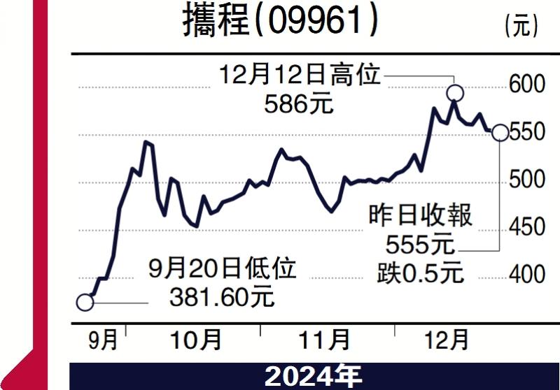 ?毛語倫比/攜程走勢強勁 現(xiàn)價吸長線持有\(zhòng)毛君豪