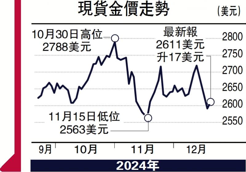 ?金日點評/美擬放緩減息 金價下行壓力增\彭 博