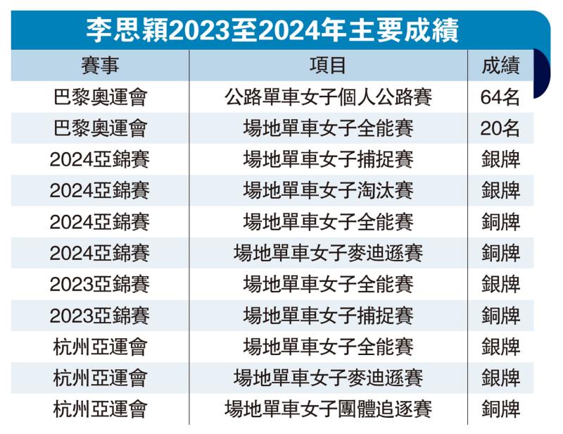 ?李思穎2023至2024年主要成績